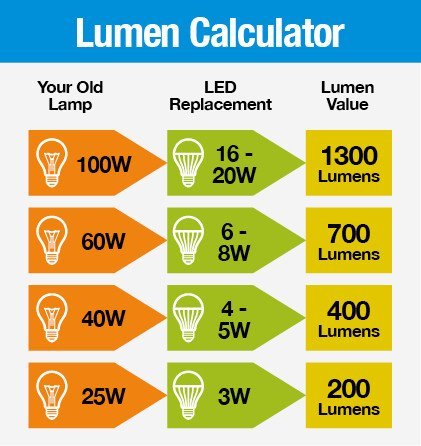 led lighting lumen calculator