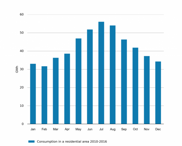 Electricity Demand