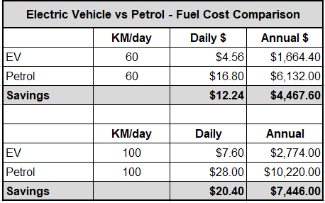 EV versus Petrol